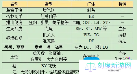 《梦幻西游》长安保卫战boss攻略