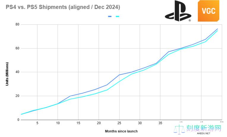 研究发现：PS5 Pro在美国的销量已落后于PS4 Pro