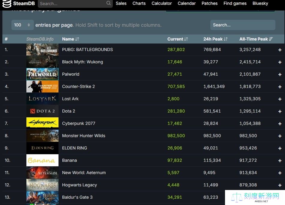 《怪物猎人：荒野》steam在线人数超98万 突破历史记录