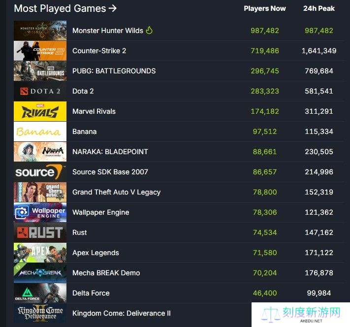 《怪物猎人：荒野》steam在线人数超98万 突破历史记录