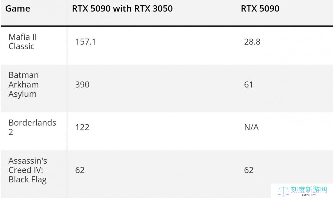 PhysX老游戏测试：GTX 980Ti吊打RTX 5080