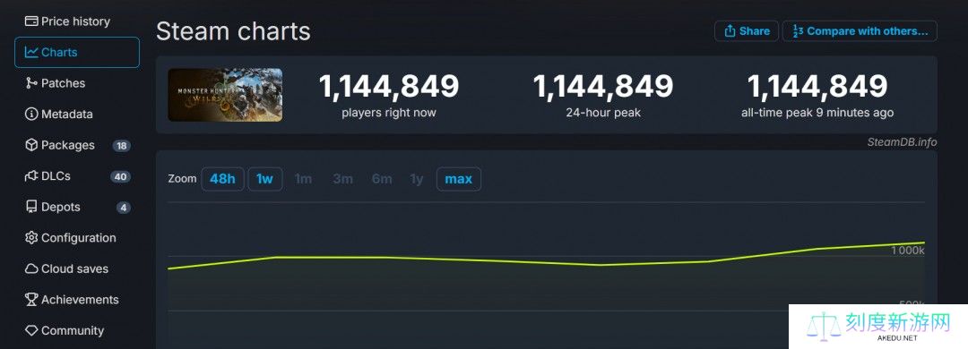 《怪物猎人：荒野》Steam峰值破百万 中文区评价差评如潮