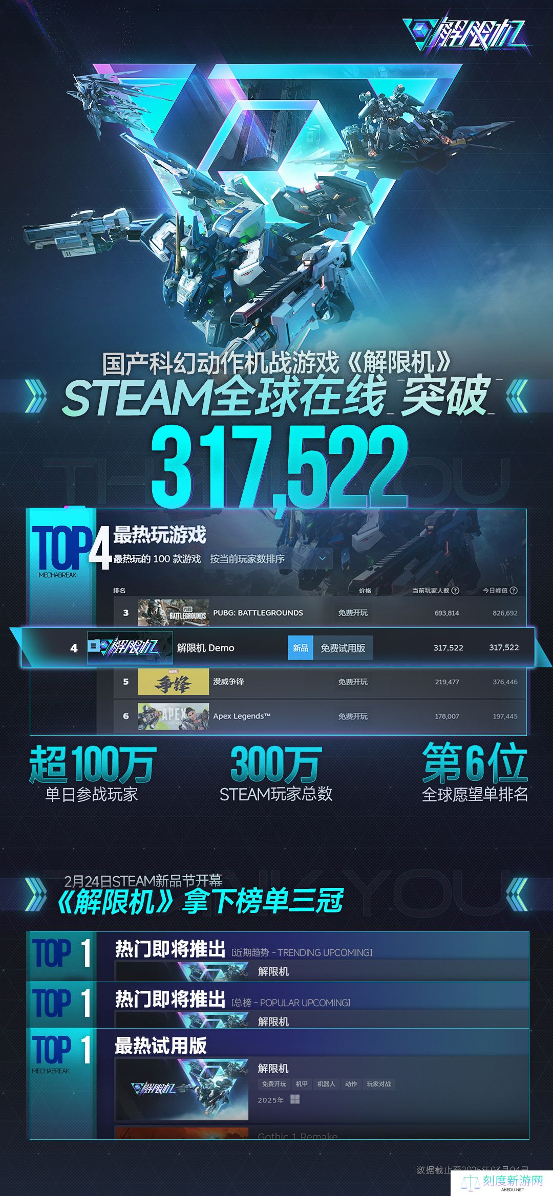 详细阅读:机甲 PvP 对战游戏《解限机》Beta测试火热开启,玩家热情爆棚! 机甲 PvP 对战游戏《解限机》Beta测试火热开启,玩家热情爆棚!