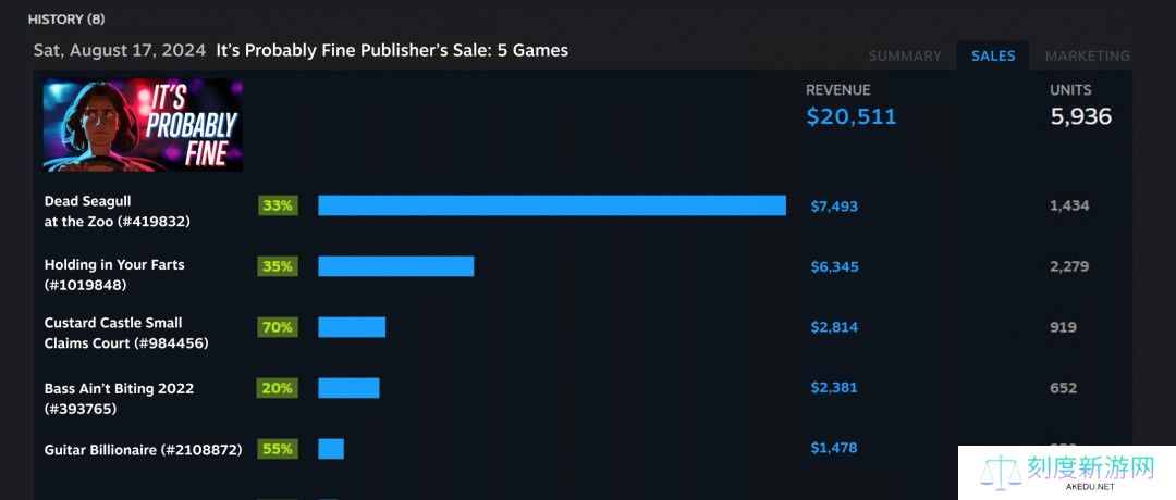 Steam每日特惠更新：宣传位增加 新添促销回顾功能