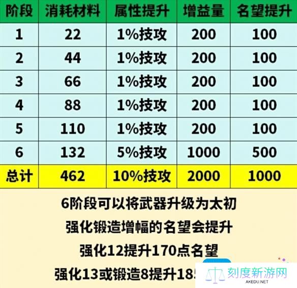 《地下城与勇士：起源》太初武器升级消耗材料一览
