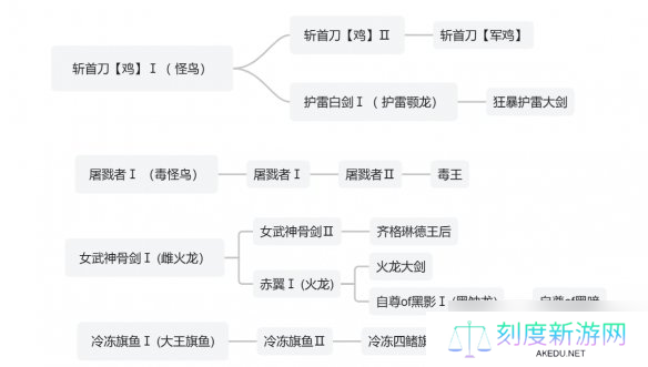《怪物猎人荒野》武器制作派生一览