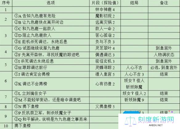 《梦幻西游》九色鹿上副本摇奖路线