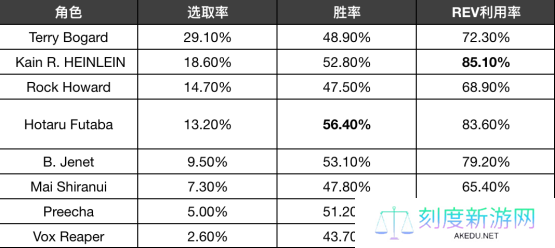 《饿狼传说：群狼之城》OBT收官！玩家：没玩够！