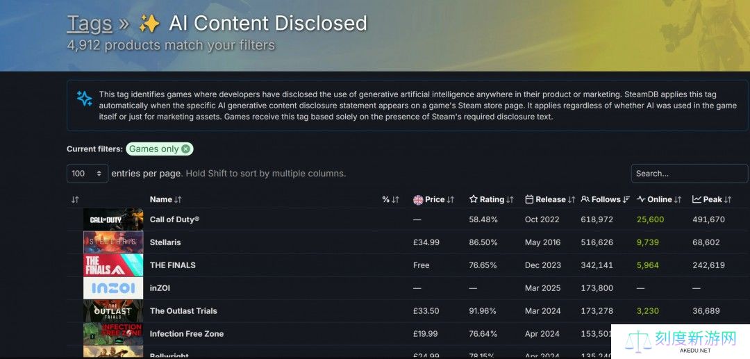 SteamDB现在可以让玩家过滤采用了AI生成的游戏了